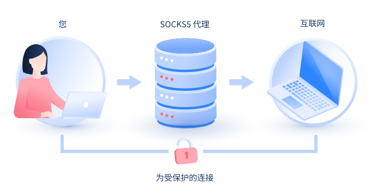 【滨州代理IP】什么是SOCKS和SOCKS5代理？